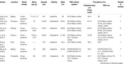 Prevalence of Polypharmacy and Potentially Inappropriate Medications Use in Elderly Chinese Patients: A Systematic Review and Meta-Analysis